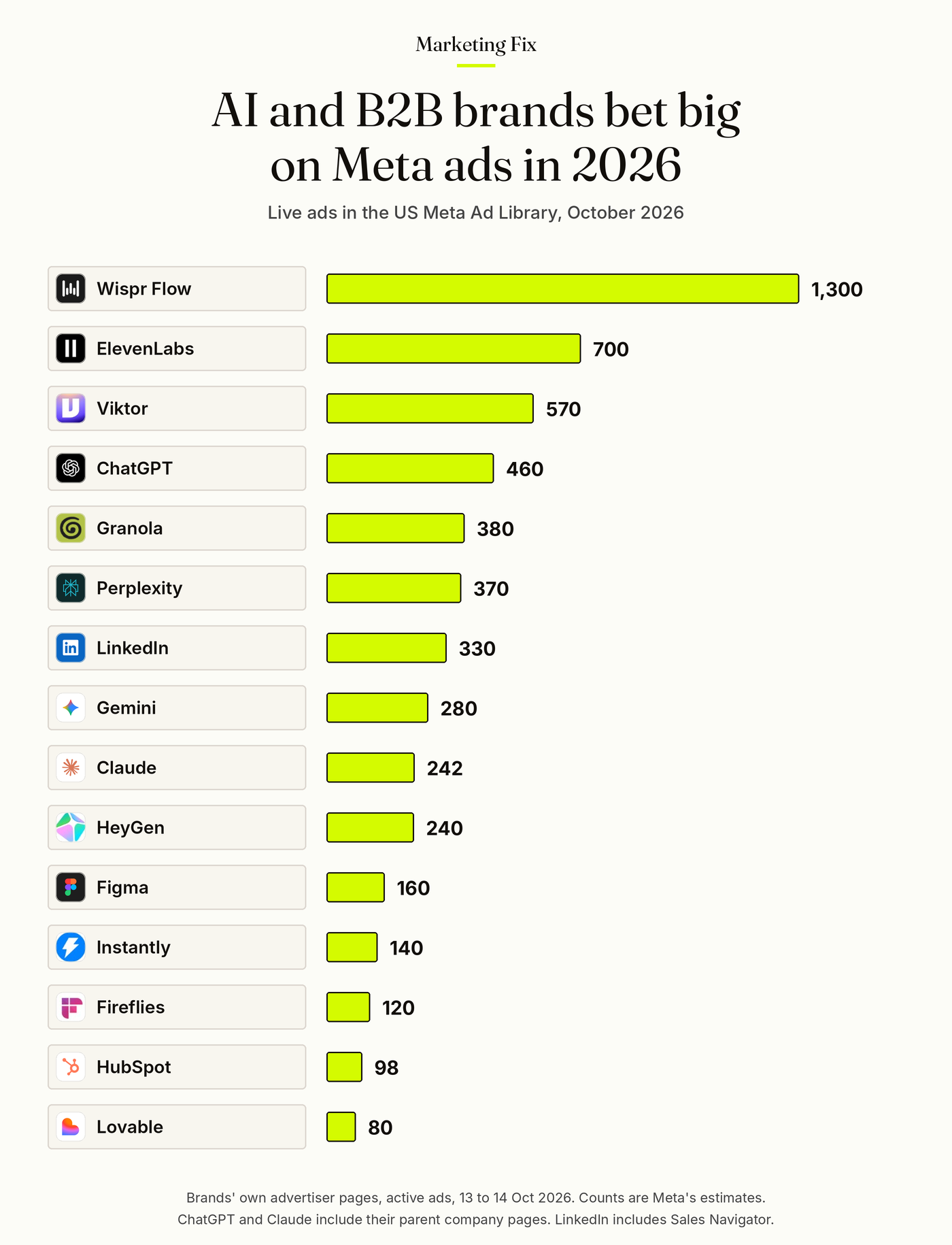 Bar chart: AI and B2B brands bet big on Meta ads in 2026. Live ads in the US Meta Ad Library, October 2026, from Wispr Flow at about 1,300 down to Lovable at about 80.
