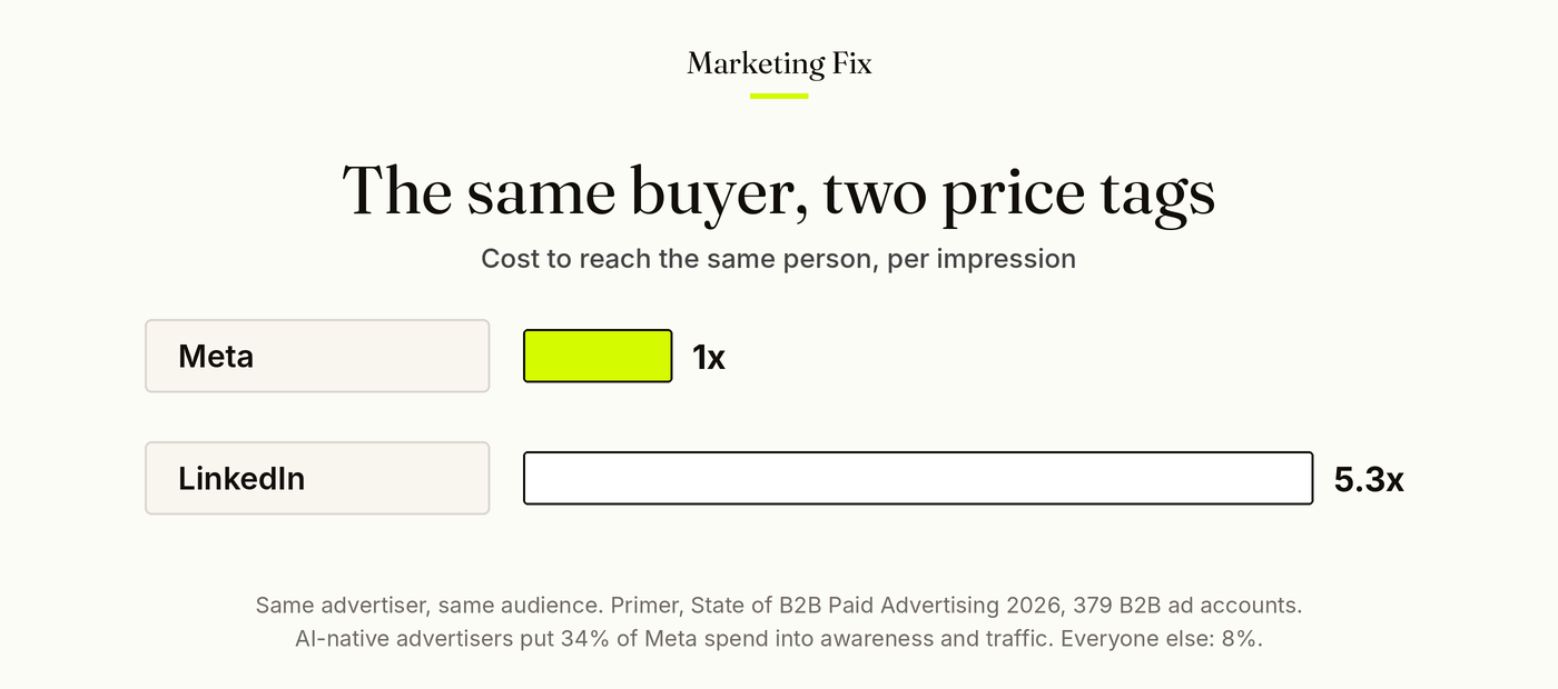 The same buyer, two price tags: LinkedIn CPM is typically 5.3 times Meta's.