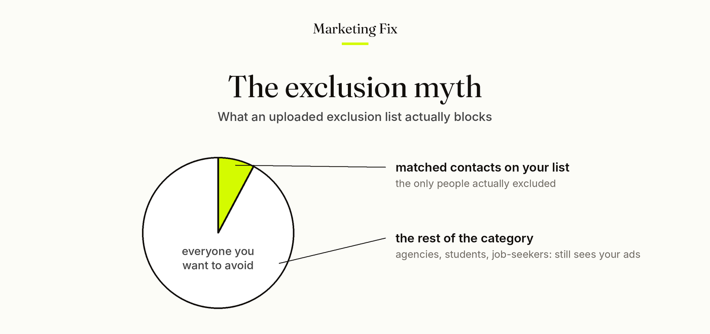 The exclusion myth: a matched list covers only a sliver of the people you want to avoid; the rest still see your ads.