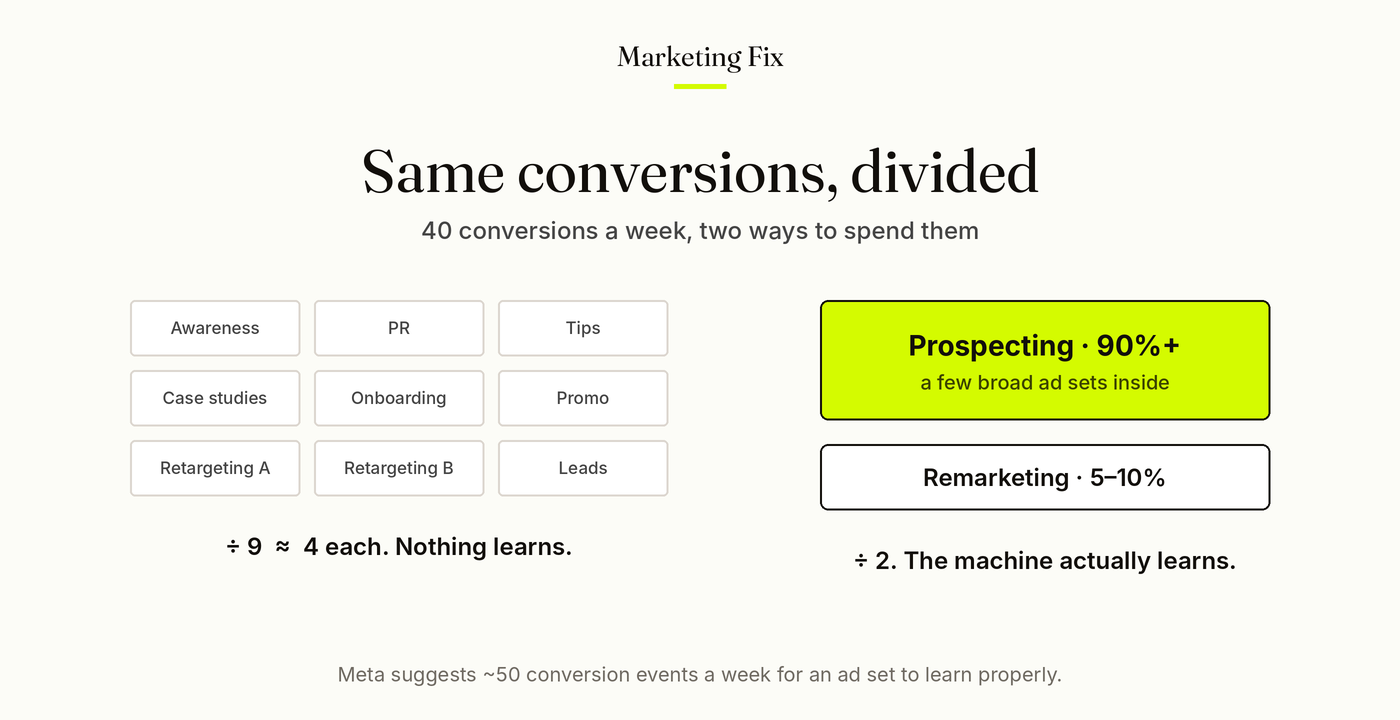 The agency funnel divides the same conversions across nine campaigns; the motion divides them across two.