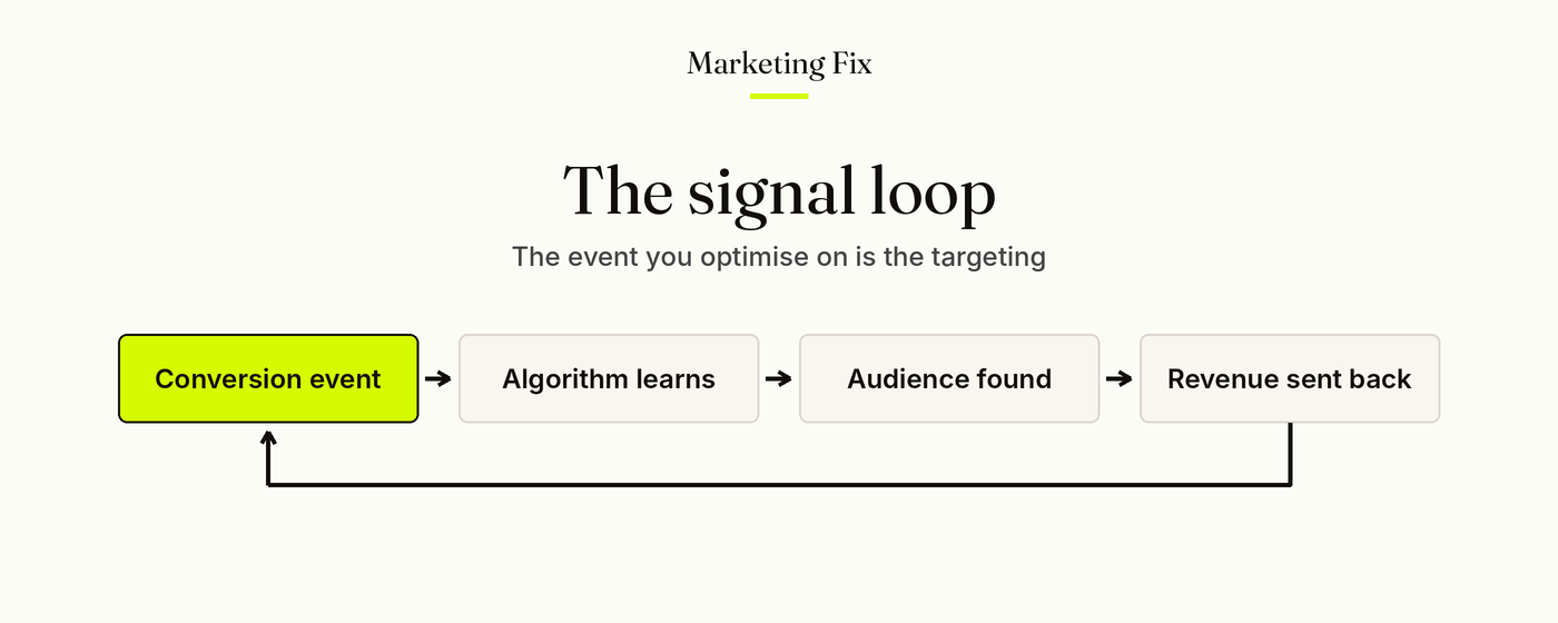 The signal loop: conversion event, algorithm learns, audience found, revenue sent back, repeating.
