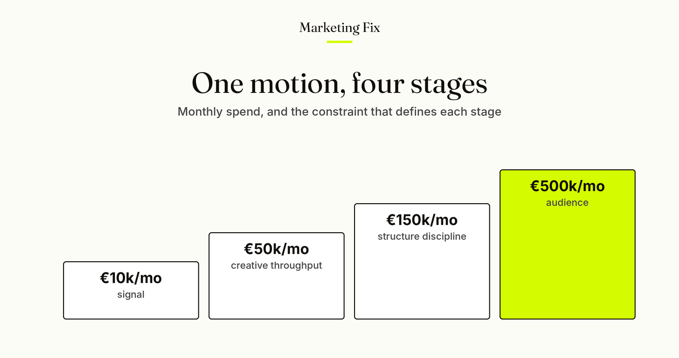 The stage ladder: 10k a month constrained by signal, 50k by creative throughput, 150k by structure discipline, 500k by audience.