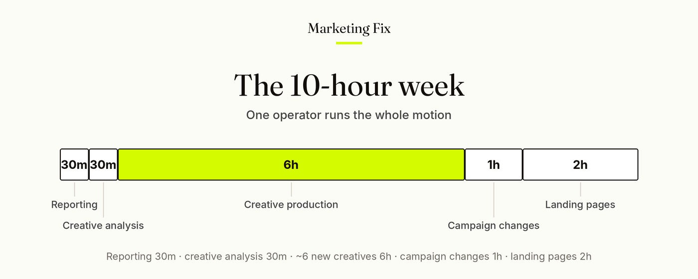 The 10-hour week: 30 minutes reporting, 30 minutes creative analysis, 6 hours creative production, 1 hour campaign changes, 2 hours landing pages.