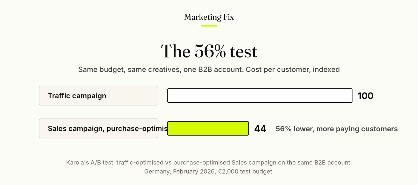 The 56 percent test: the purchase-optimised Sales campaign delivered customers at 56 percent lower CAC than the traffic-optimised campaign.