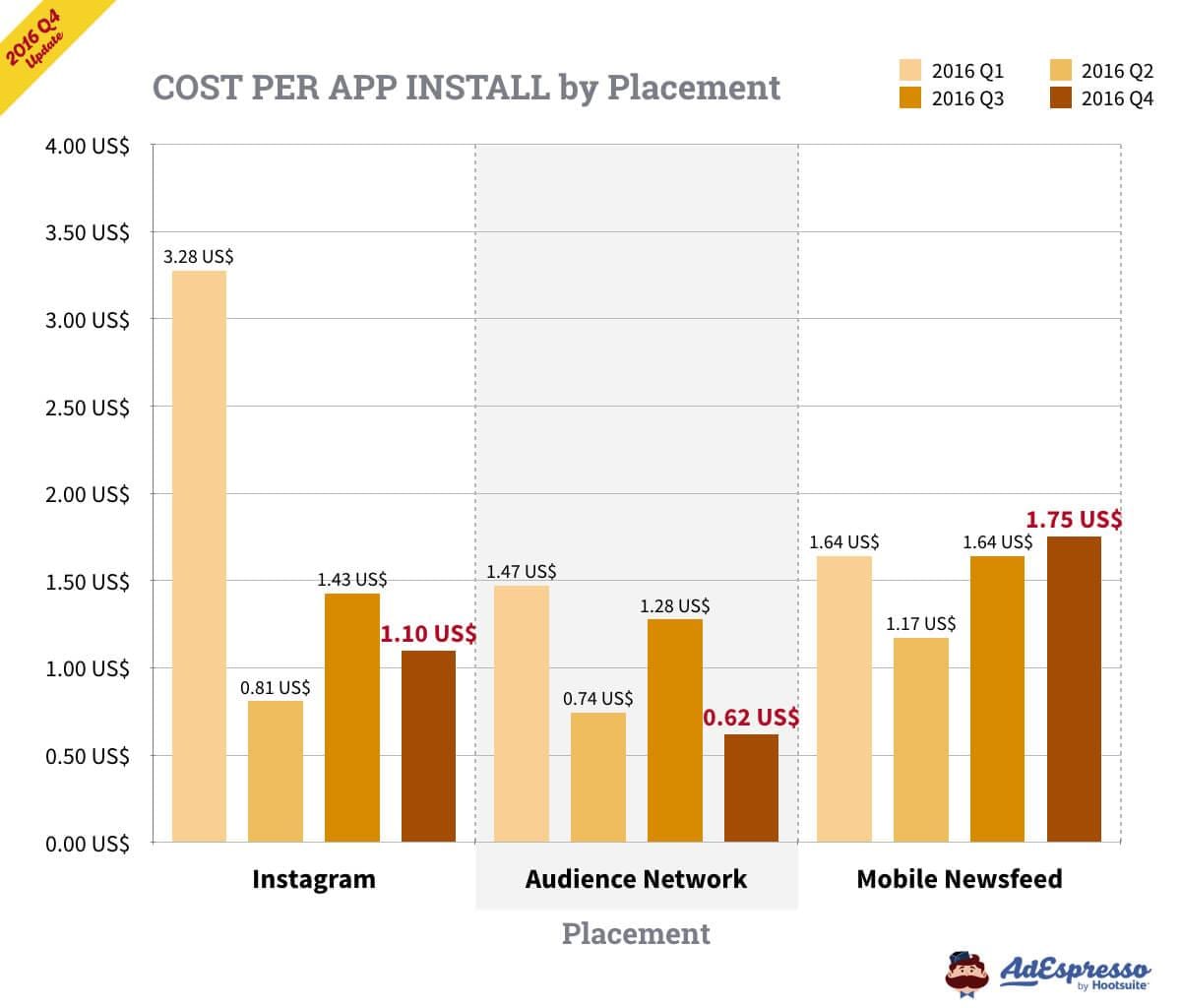cost per mobile app install
