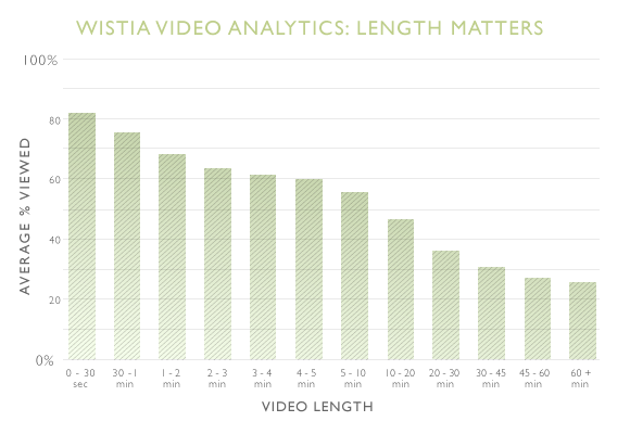 wistia Video analytics mostra que o comprimento é importante