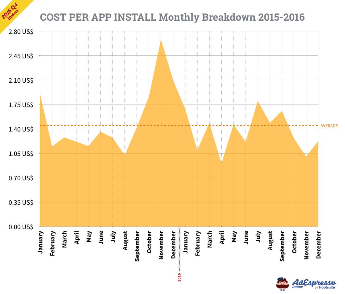 desglose mensual del costo por instalación de la aplicación