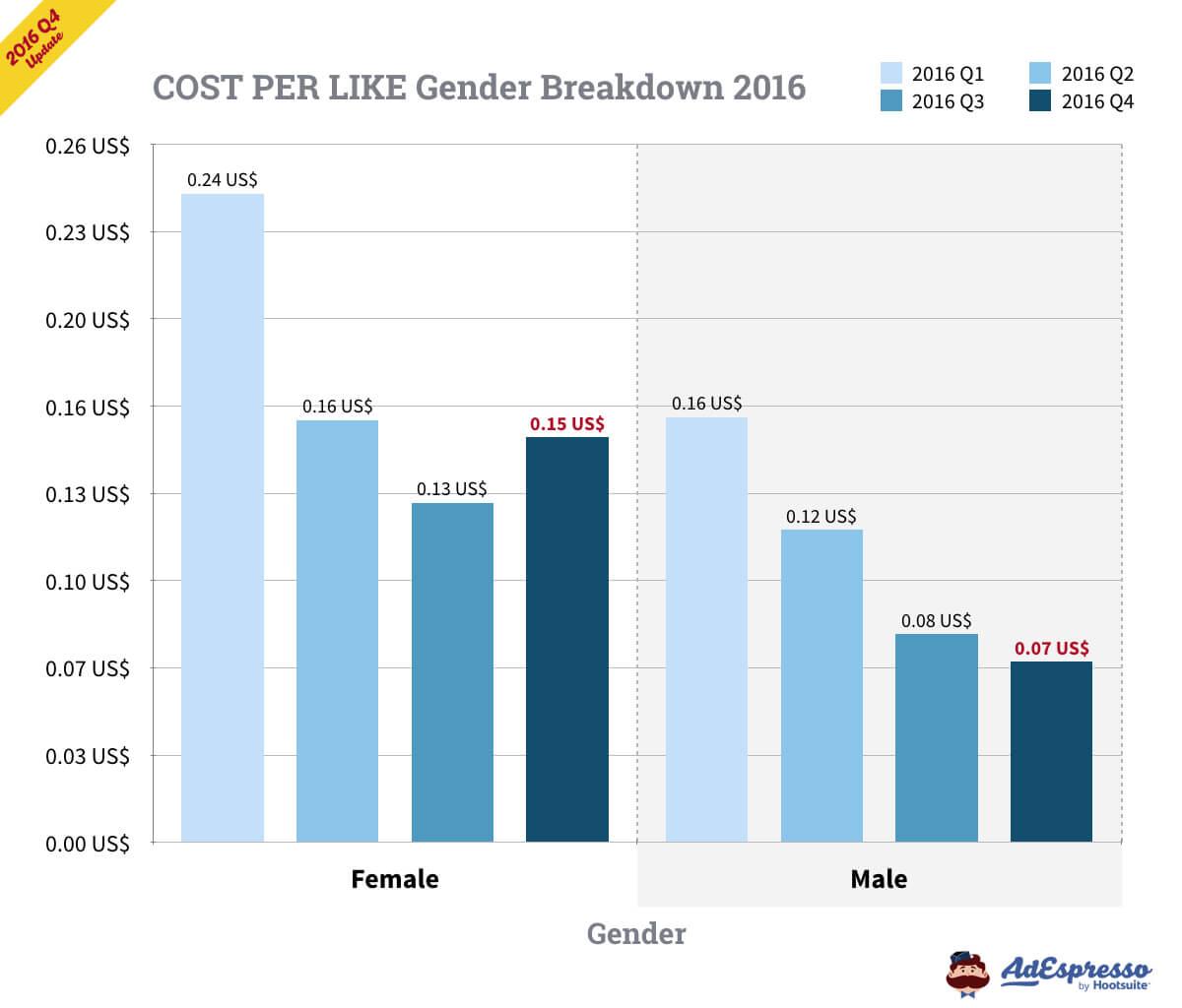 facebook ads cost per like gender breakdown