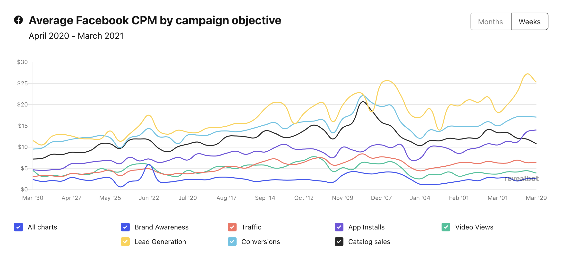 What is the average CPM in video ads in the USA nowadays