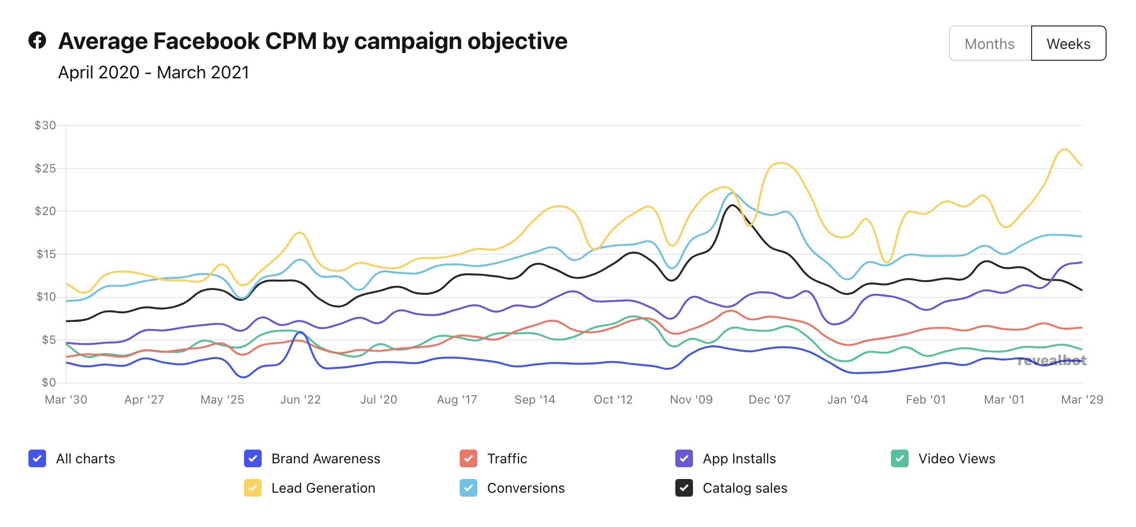 What is the average CPM in  video ads in the USA nowadays