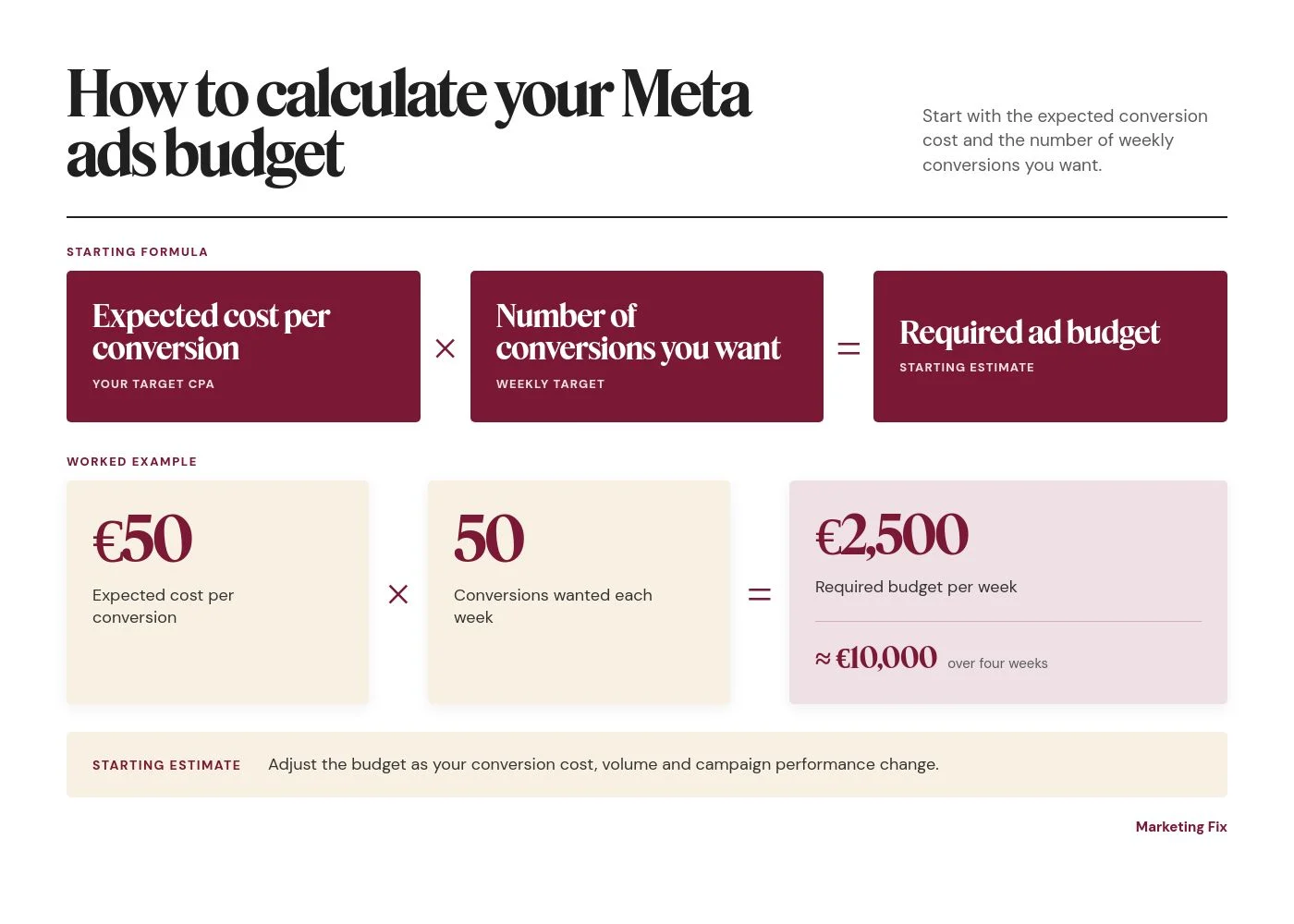meta ads budget formula