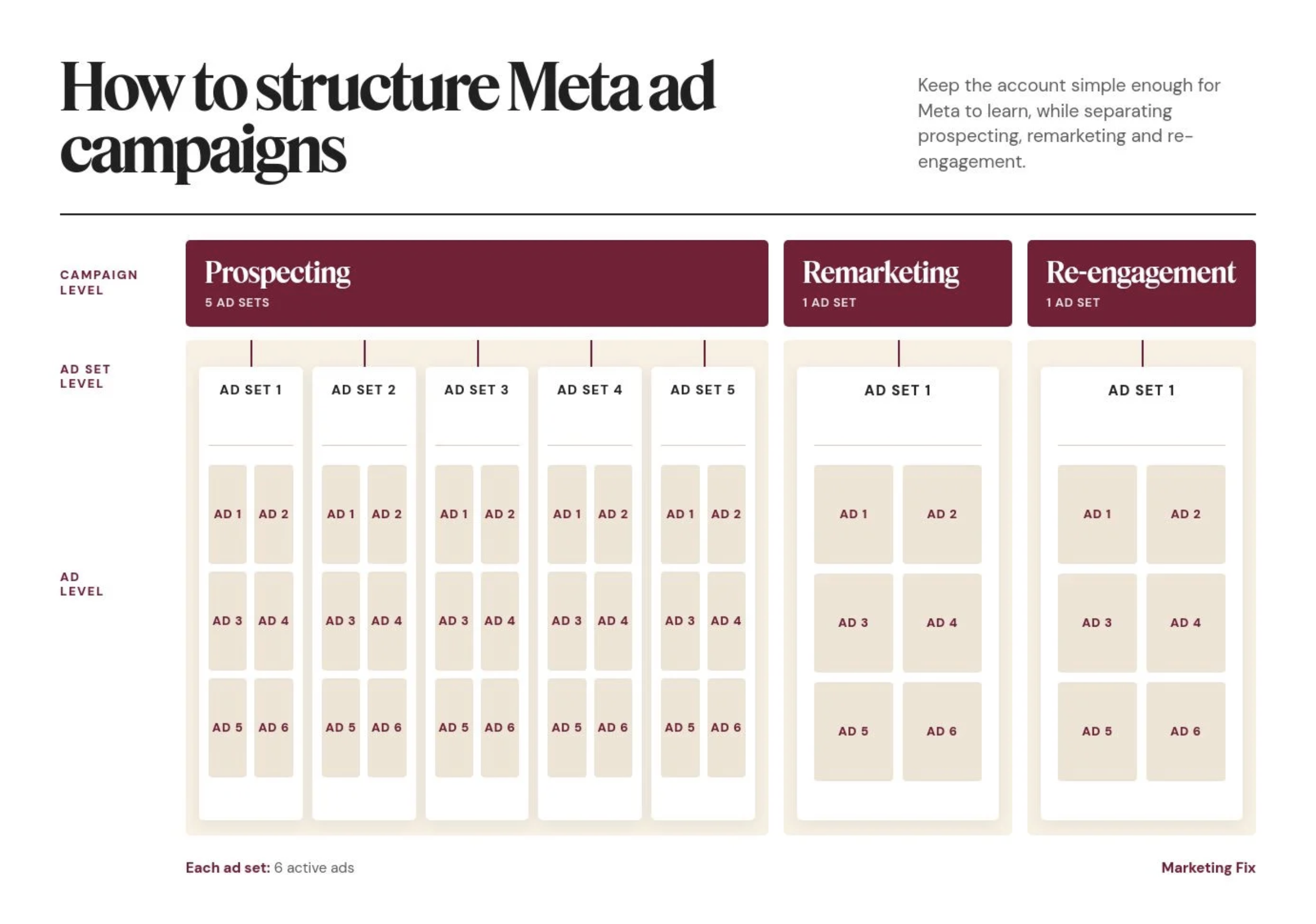 facebook ad campaigns structure