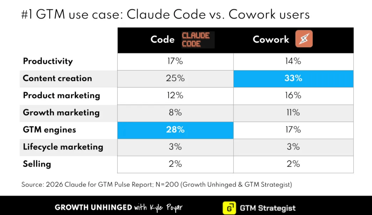 Cowork vs Claude Code survey chart