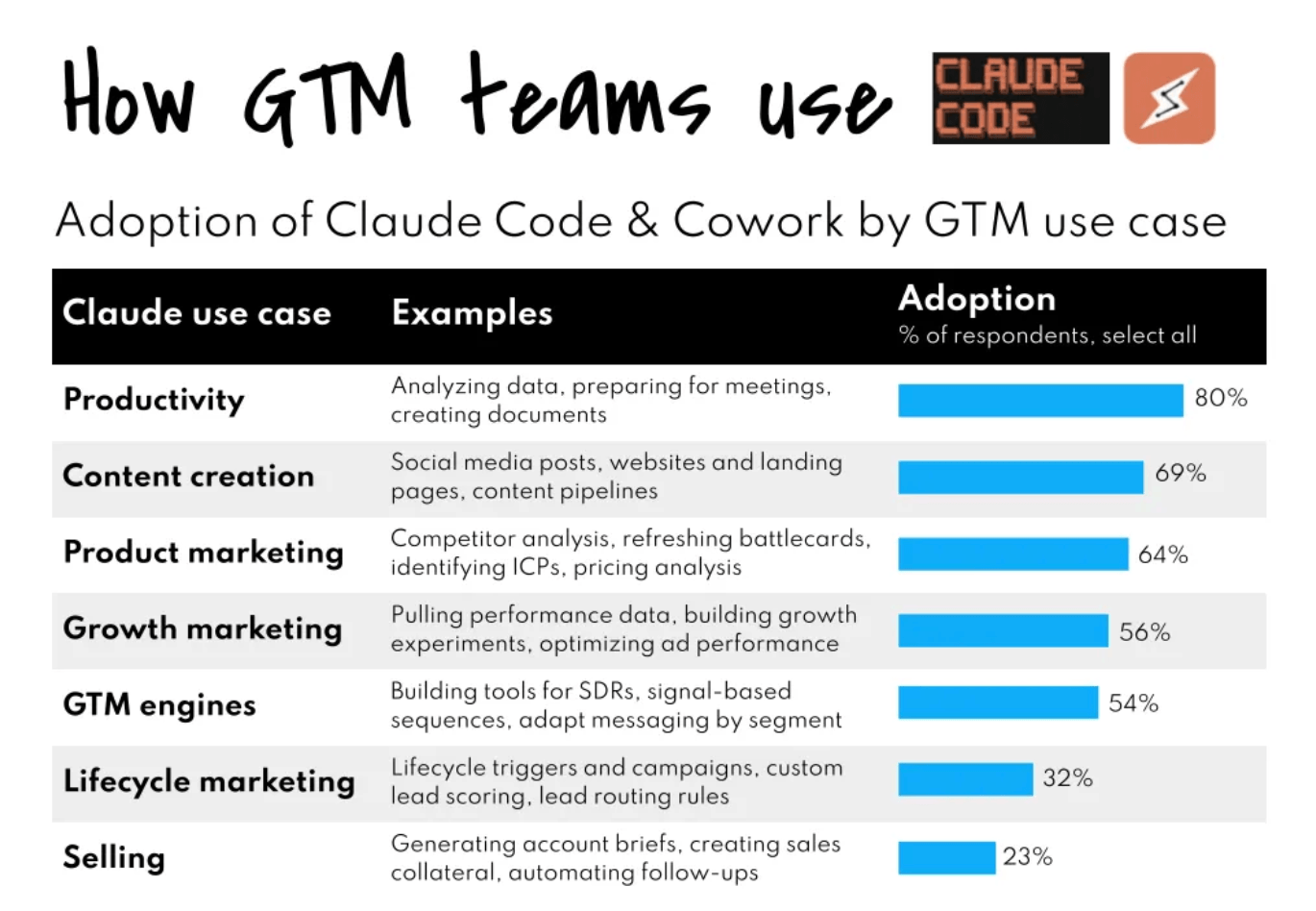 GTM Claude Code usage chart