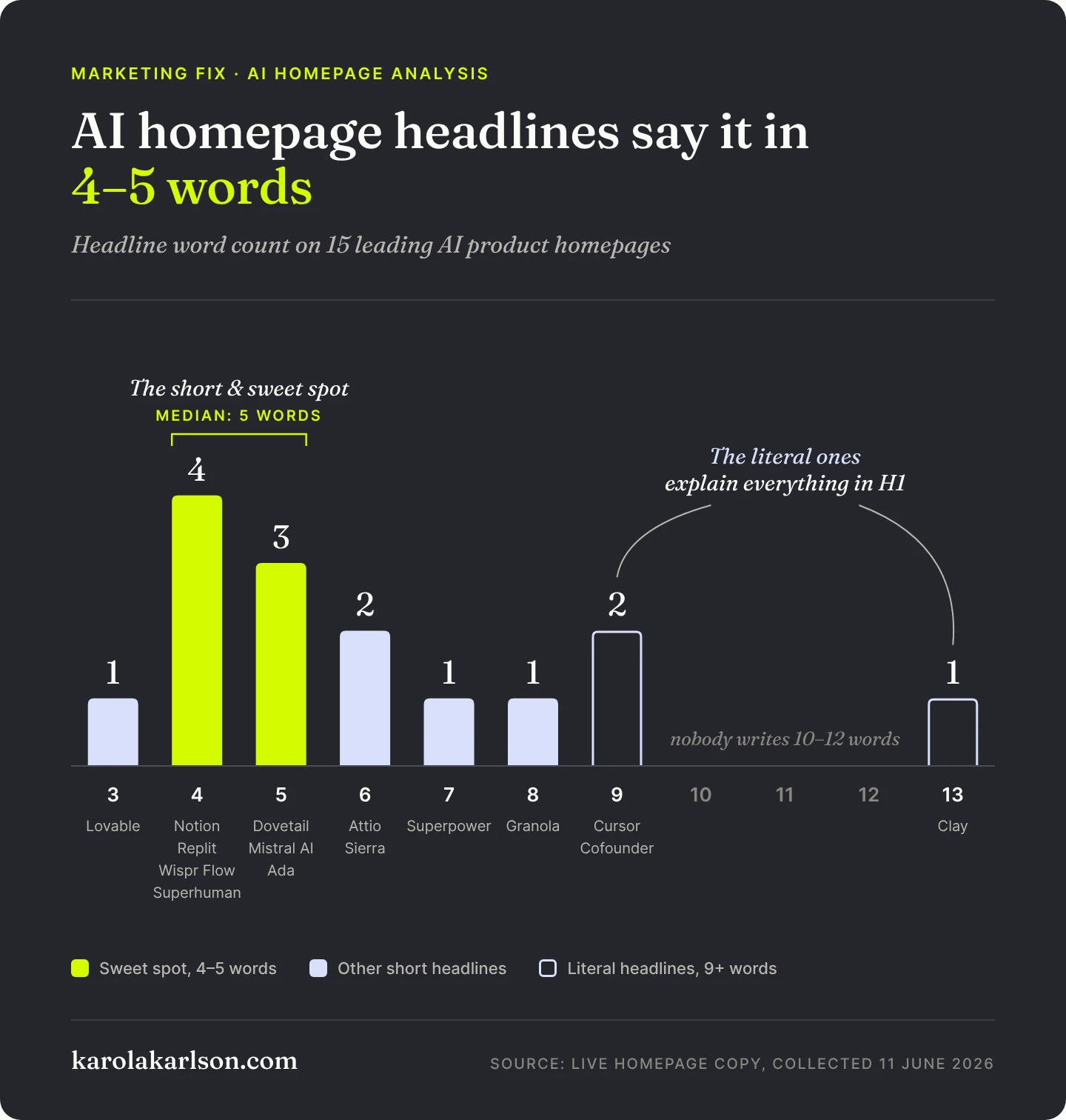Chart: AI homepage headlines say it in 4 to 5 words. Headline word count on 15 leading AI product homepages, median 5 words