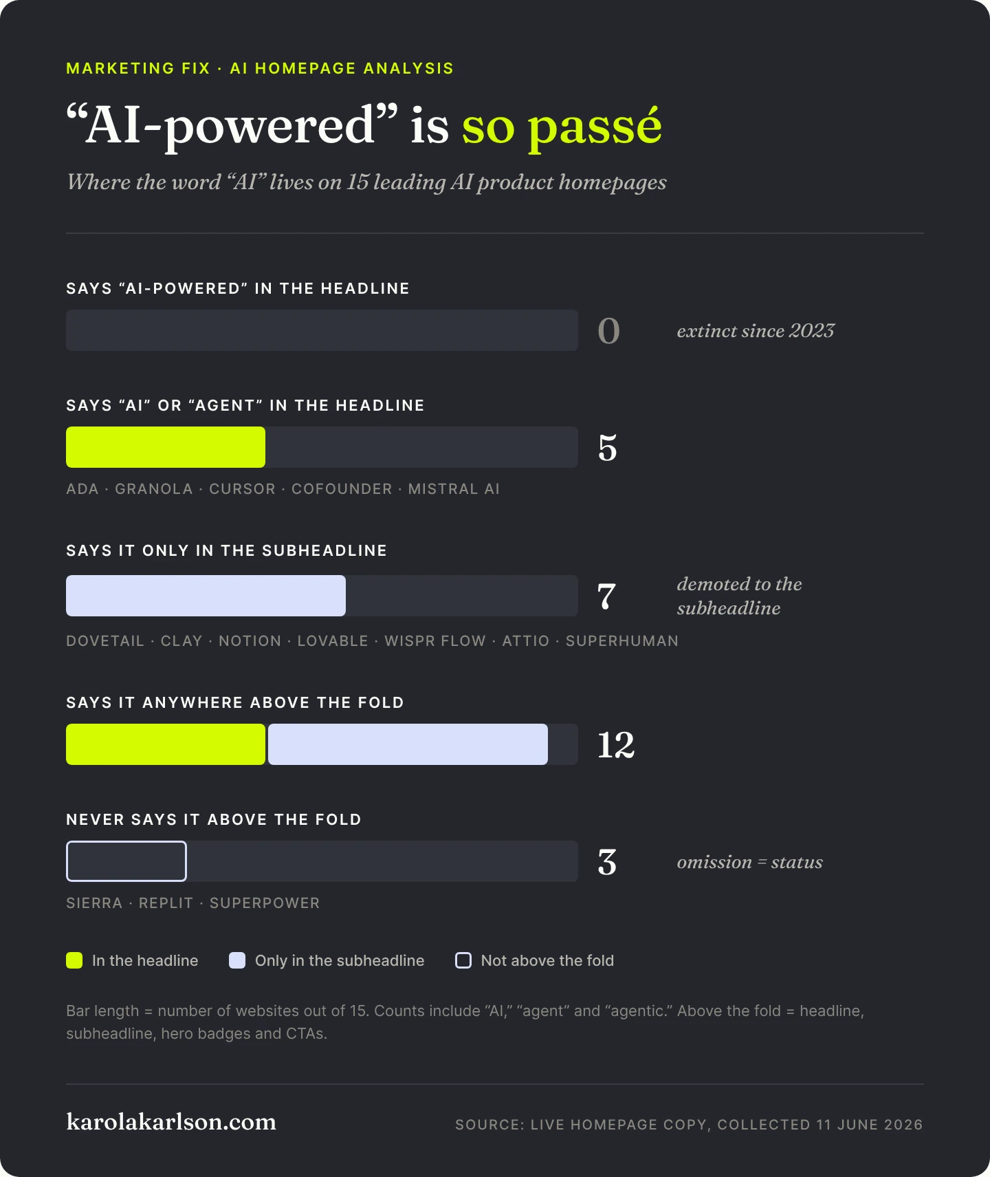 Chart: AI-powered is so passé. 5 of 15 AI homepages say AI or agent in the headline, 7 only in the subheadline, 3 never above the fold