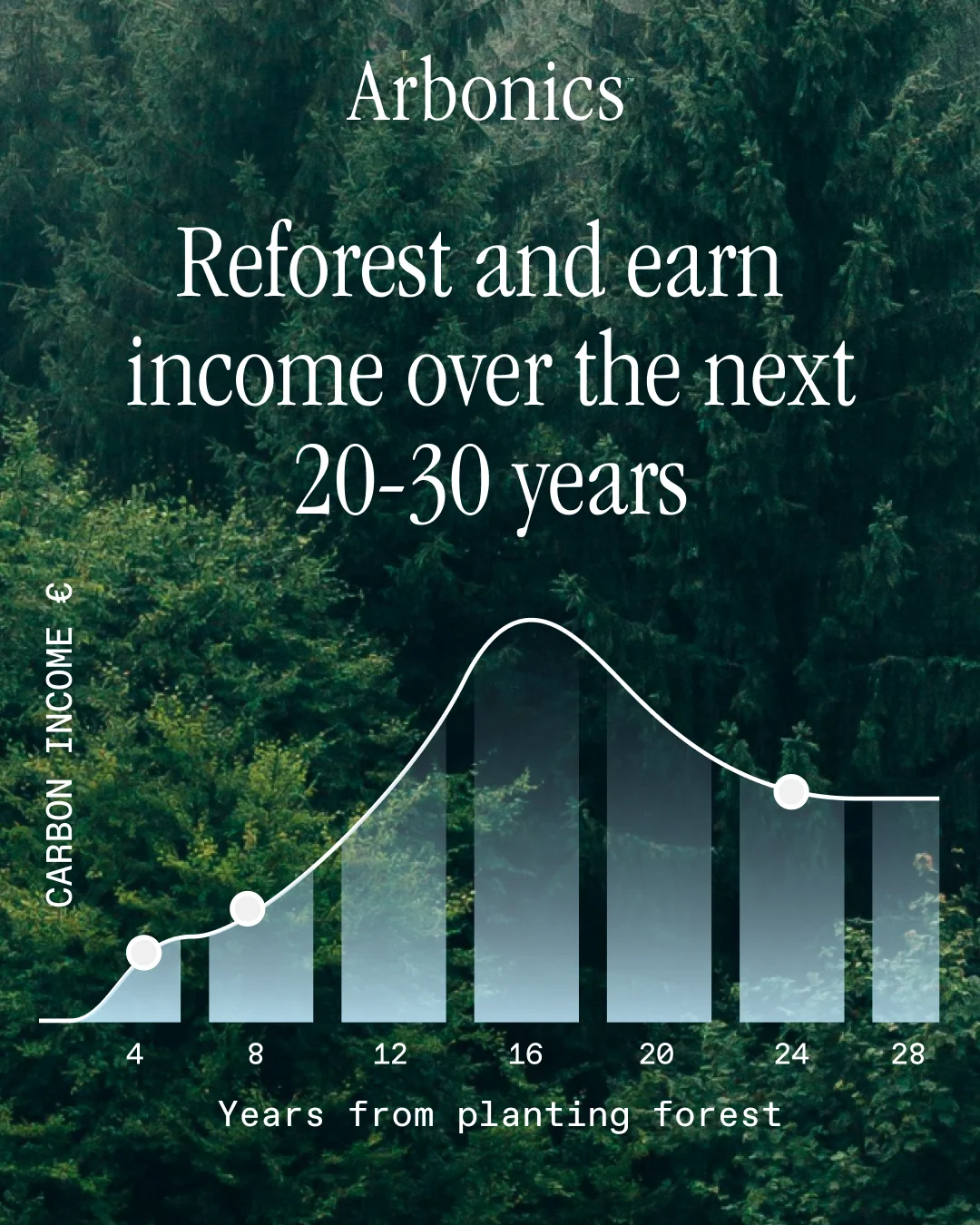 Arbonics reforestation ad with a carbon-income chart over 20 to 30 years.